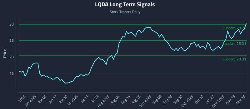 LQDA Long Term Analysis for November 18 2025