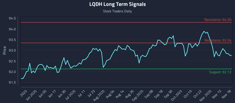 LQDH Long Term Analysis for November 18 2025 LQDH Long Term Analysis for November 18 2025