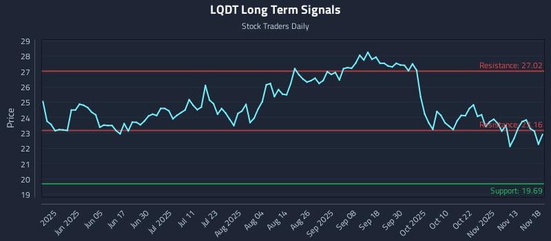 LQDT Long Term Analysis for November 18 2025
