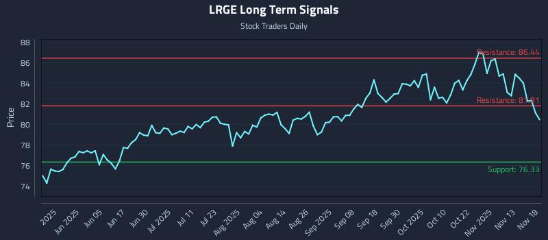 LRGE Long Term Analysis for November 18 2025