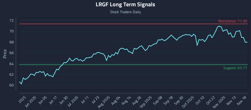 LRGF Long Term Analysis for November 18 2025