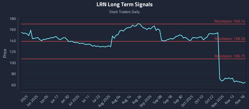 LRN Long Term Analysis for November 18 2025
