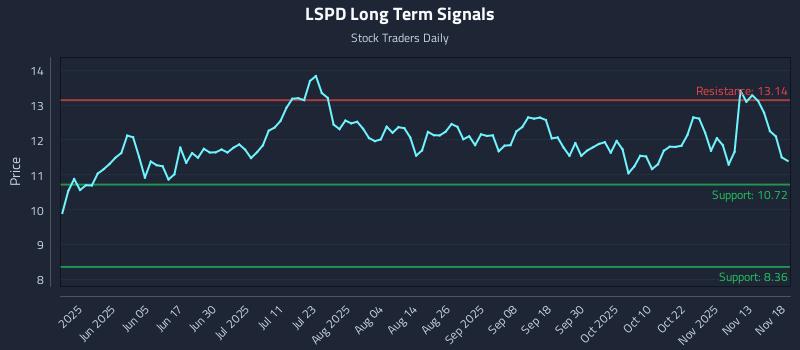 LSPD Long Term Analysis for November 18 2025 LSPD Long Term Analysis for November 18 2025