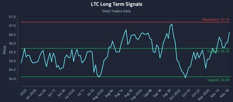 LTC Long Term Analysis for November 18 2025