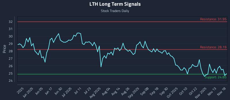 LTH Long Term Analysis for November 18 2025 LTH Long Term Analysis for November 18 2025
