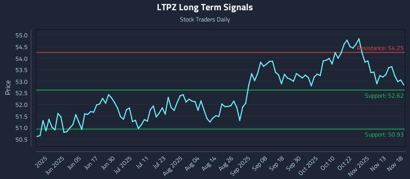 LTPZ Long Term Analysis for November 18 2025