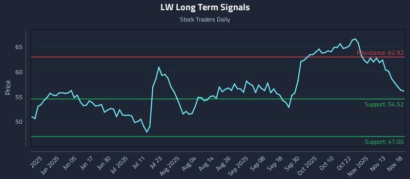 LW Long Term Analysis for November 18 2025 LW Long Term Analysis for November 18 2025