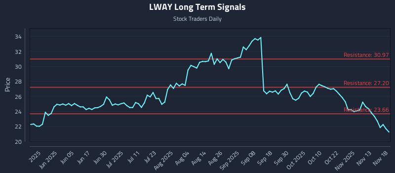 LWAY Long Term Analysis for November 18 2025