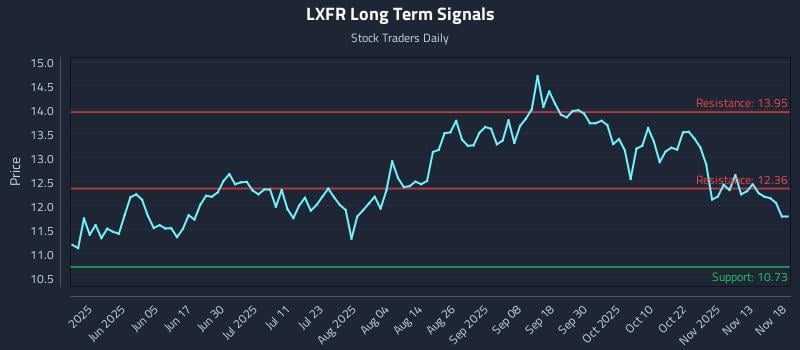 LXFR Long Term Analysis for November 18 2025
