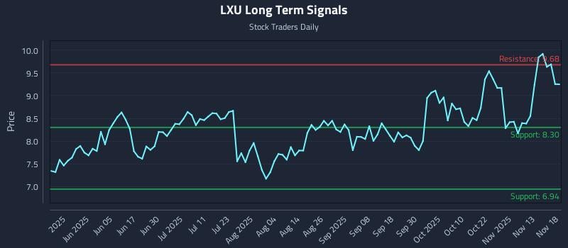 LXU Long Term Analysis for November 18 2025 LXU Long Term Analysis for November 18 2025