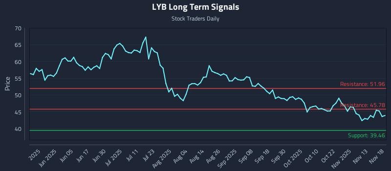 LYB Long Term Analysis for November 18 2025