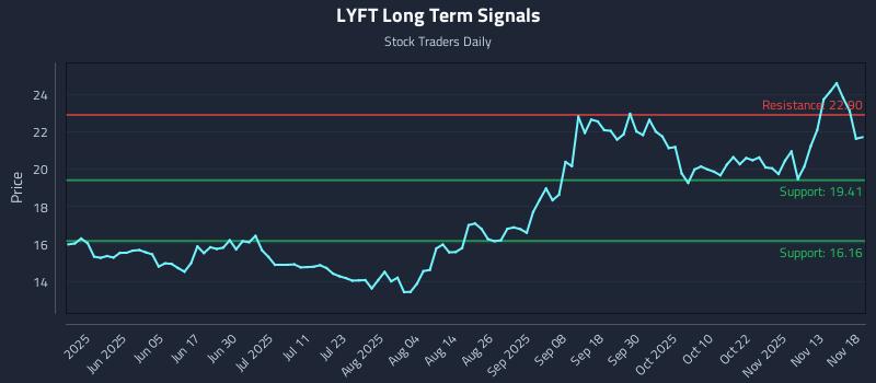 LYFT Long Term Analysis for November 18 2025