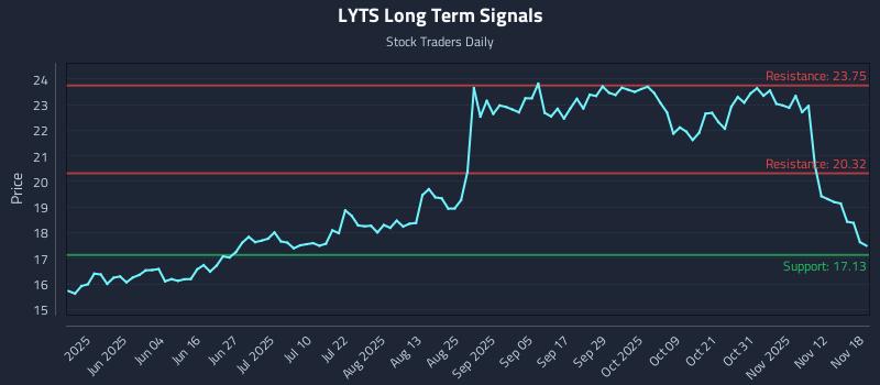 LYTS Long Term Analysis for November 18 2025 LYTS Long Term Analysis for November 18 2025