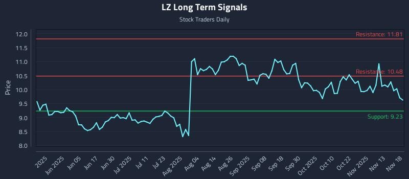 LZ Long Term Analysis for November 18 2025