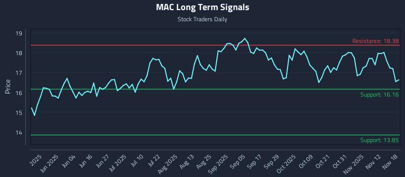 MAC Long Term Analysis for November 18 2025 MAC Long Term Analysis for November 18 2025