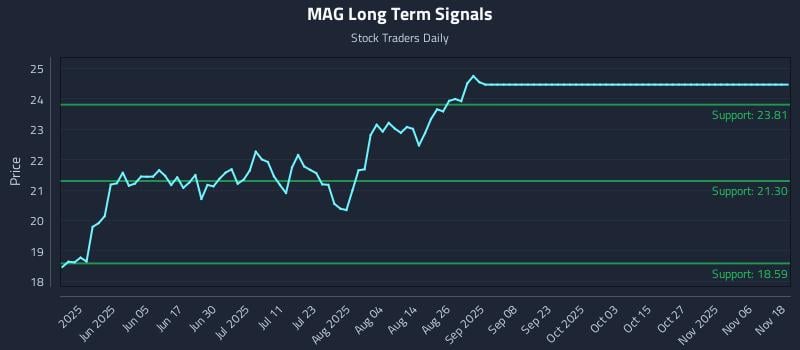 MAG Long Term Analysis for November 18 2025