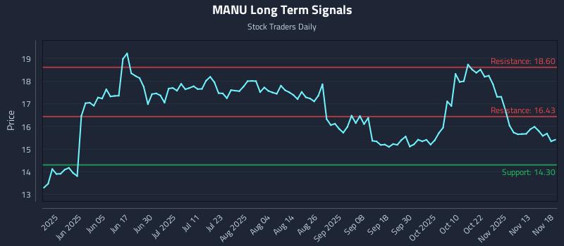 MANU Long Term Analysis for November 18 2025 MANU Long Term Analysis for November 18 2025