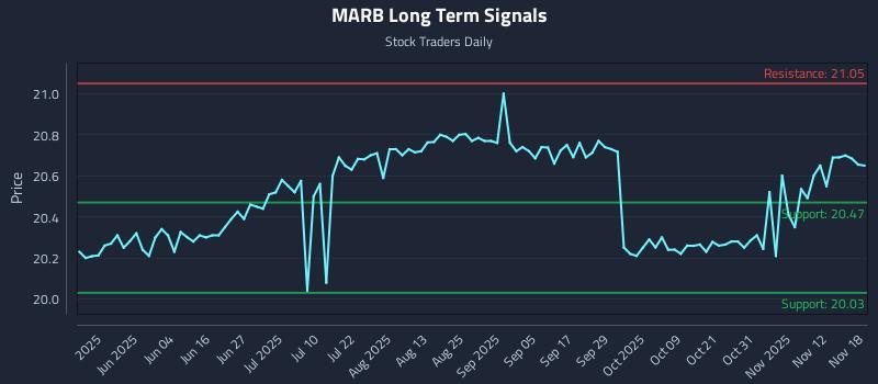 MARB Long Term Analysis for November 18 2025 MARB Long Term Analysis for November 18 2025