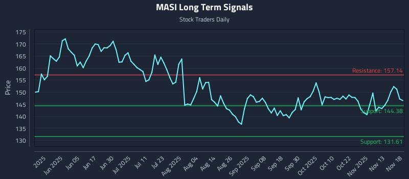 MASI Long Term Analysis for November 18 2025