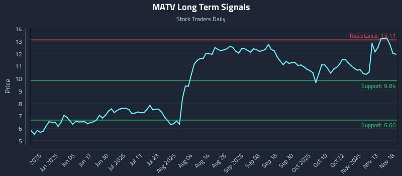 MATV Long Term Analysis for November 18 2025 MATV Long Term Analysis for November 18 2025