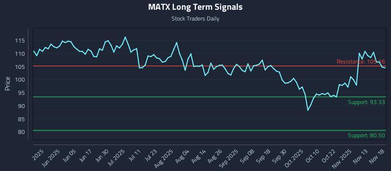 MATX Long Term Analysis for November 18 2025 MATX Long Term Analysis for November 18 2025