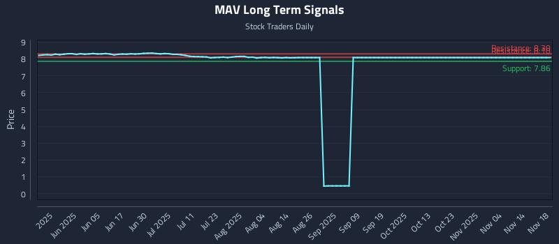 MAV Long Term Analysis for November 18 2025