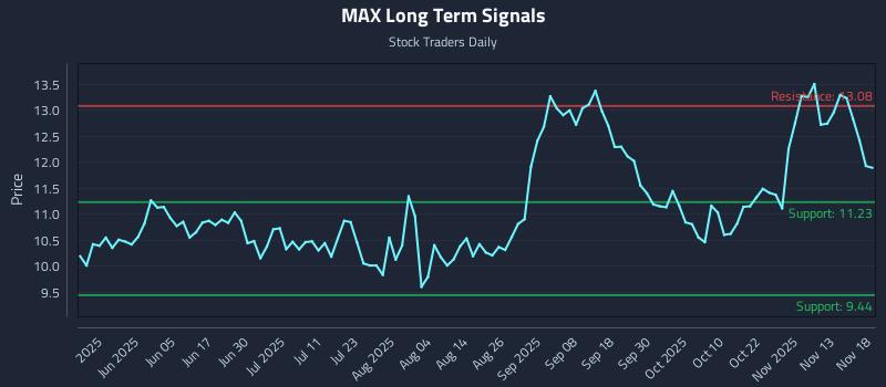 MAX Long Term Analysis for November 18 2025 MAX Long Term Analysis for November 18 2025