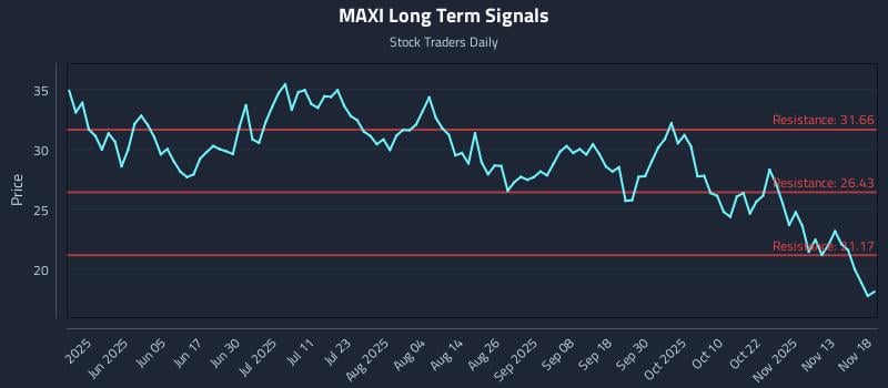 MAXI Long Term Analysis for November 18 2025
