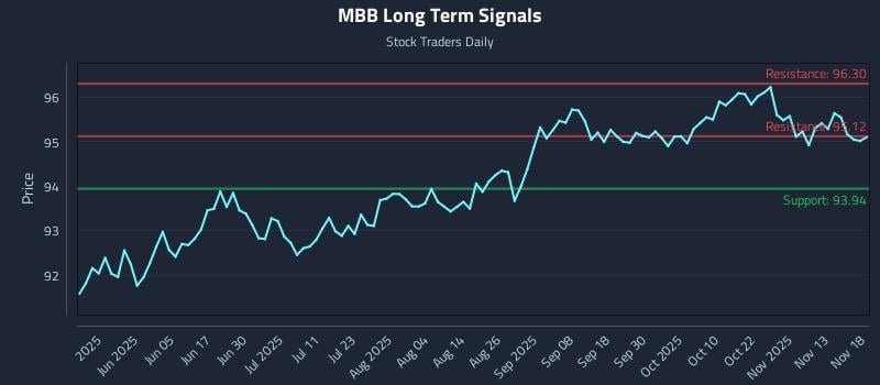 MBB Long Term Analysis for November 18 2025 MBB Long Term Analysis for November 18 2025