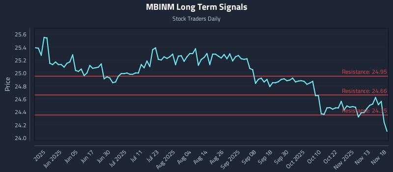 MBINM Long Term Analysis for November 18 2025