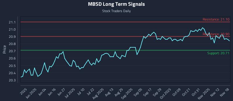 MBSD Long Term Analysis for November 18 2025