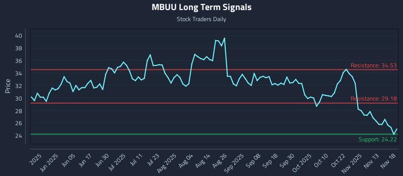 MBUU Long Term Analysis for November 18 2025