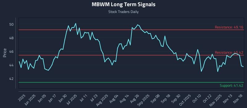 MBWM Long Term Analysis for November 18 2025