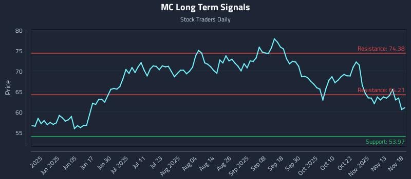 MC Long Term Analysis for November 18 2025 MC Long Term Analysis for November 18 2025