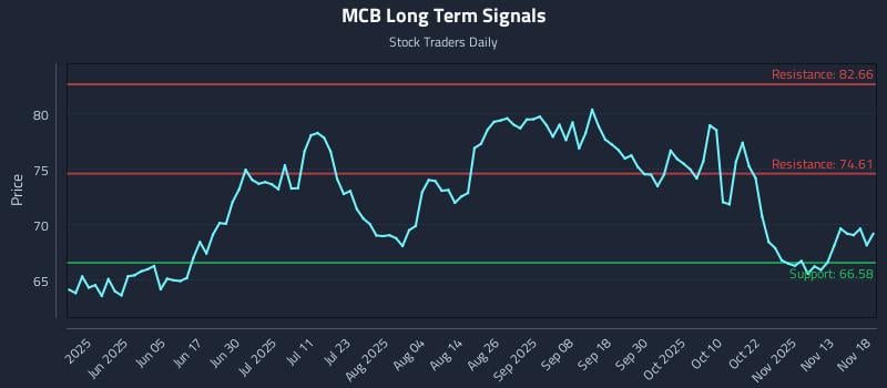 MCB Long Term Analysis for November 18 2025