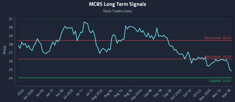 MCBS Long Term Analysis for November 18 2025