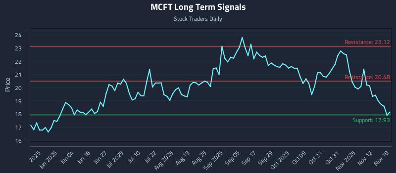 MCFT Long Term Analysis for November 18 2025