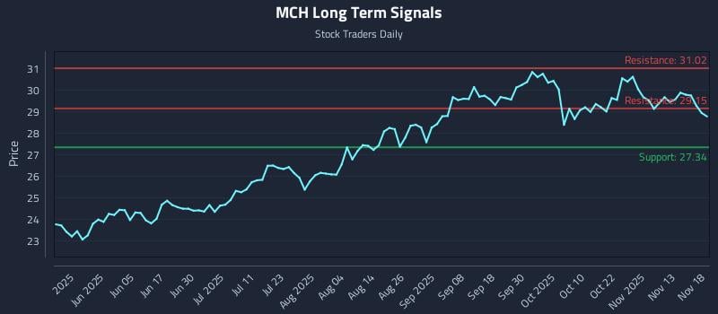 MCH Long Term Analysis for November 18 2025