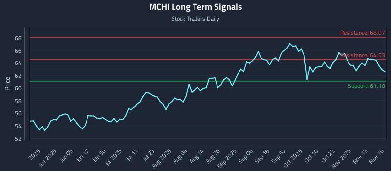 MCHI Long Term Analysis for November 18 2025