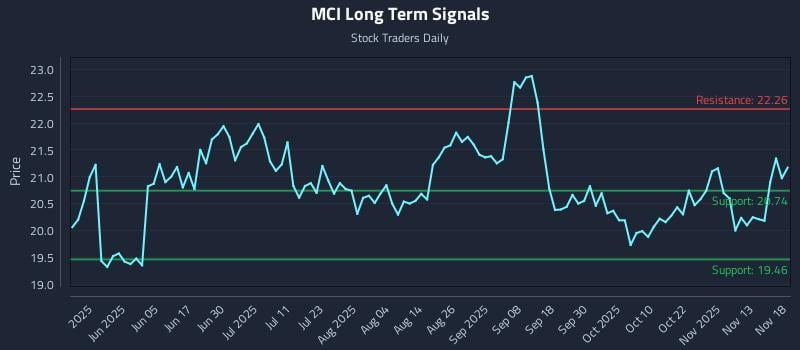 MCI Long Term Analysis for November 18 2025 MCI Long Term Analysis for November 18 2025