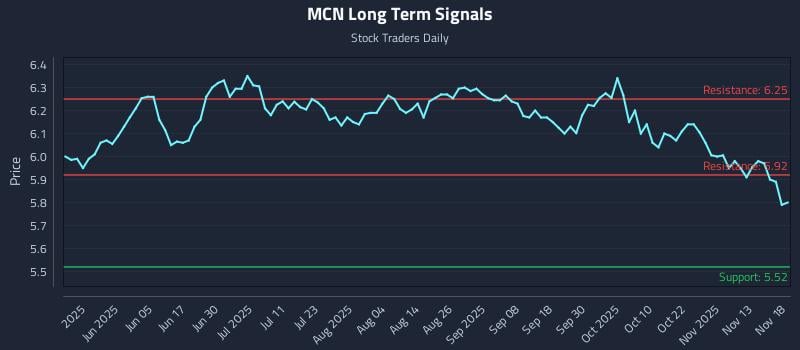 MCN Long Term Analysis for November 18 2025