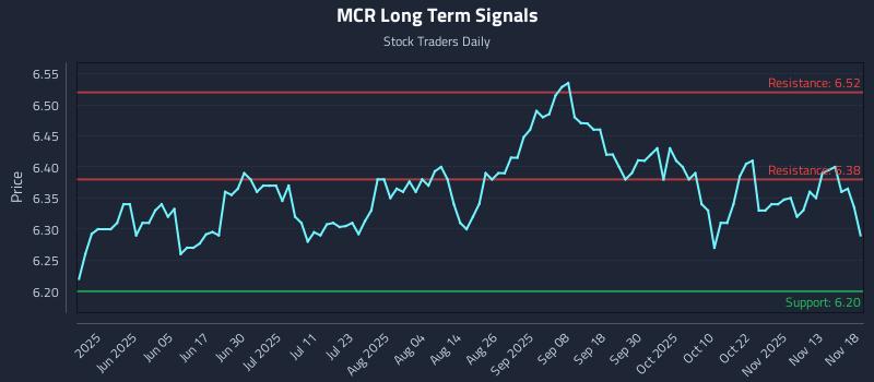 MCR Long Term Analysis for November 18 2025