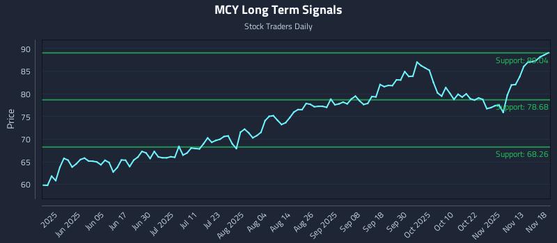 MCY Long Term Analysis for November 18 2025