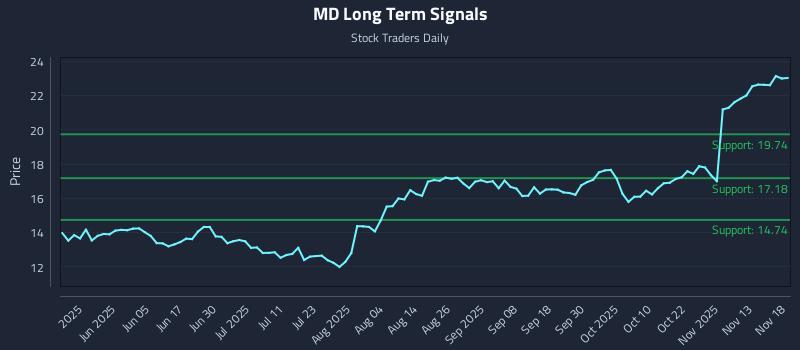 MD Long Term Analysis for November 18 2025