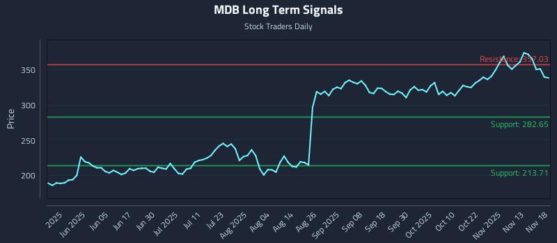 MDB Long Term Analysis for November 18 2025 MDB Long Term Analysis for November 18 2025