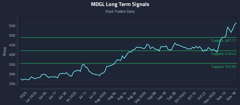 MDGL Long Term Analysis for November 18 2025 MDGL Long Term Analysis for November 18 2025