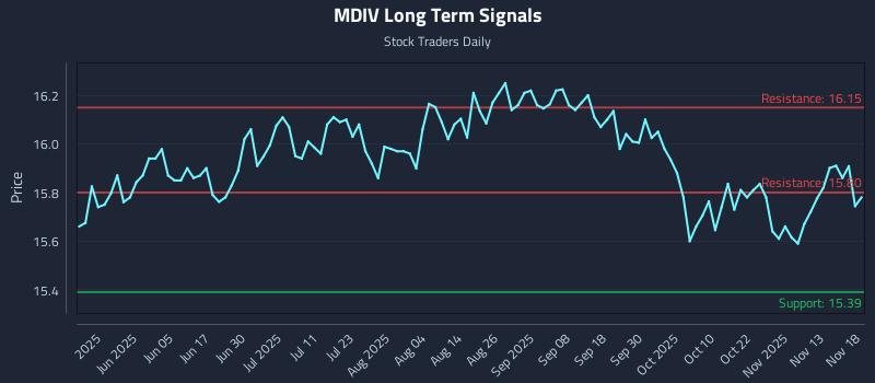 MDIV Long Term Analysis for November 18 2025