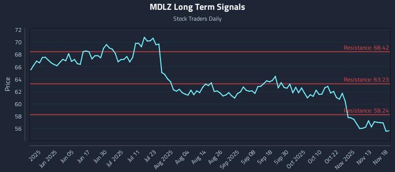 MDLZ Long Term Analysis for November 18 2025
