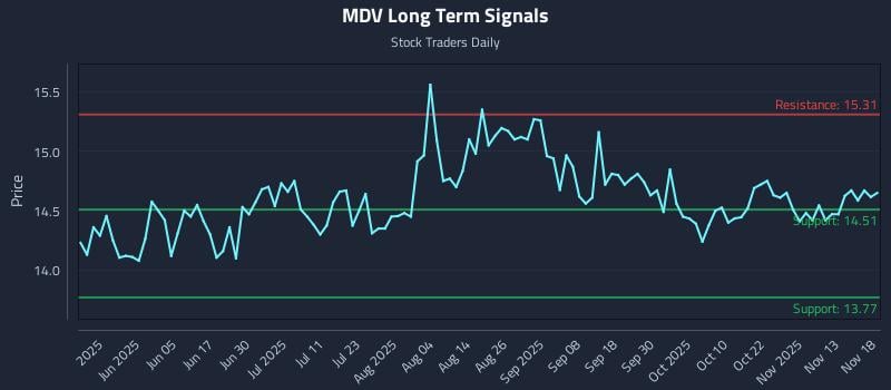 MDV Long Term Analysis for November 18 2025