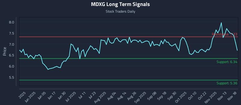 MDXG Long Term Analysis for November 18 2025